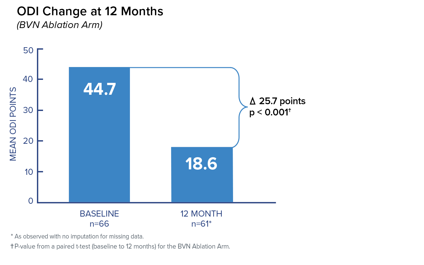 Mean ODI: baseline to 24 months