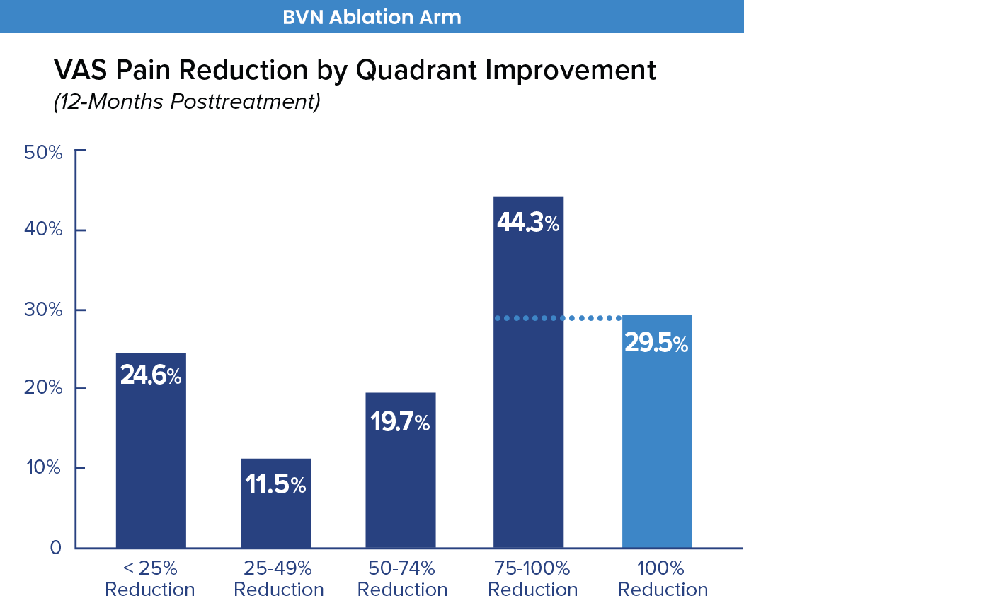 Percent Mean visual analog scale (VAS) pain score reduction