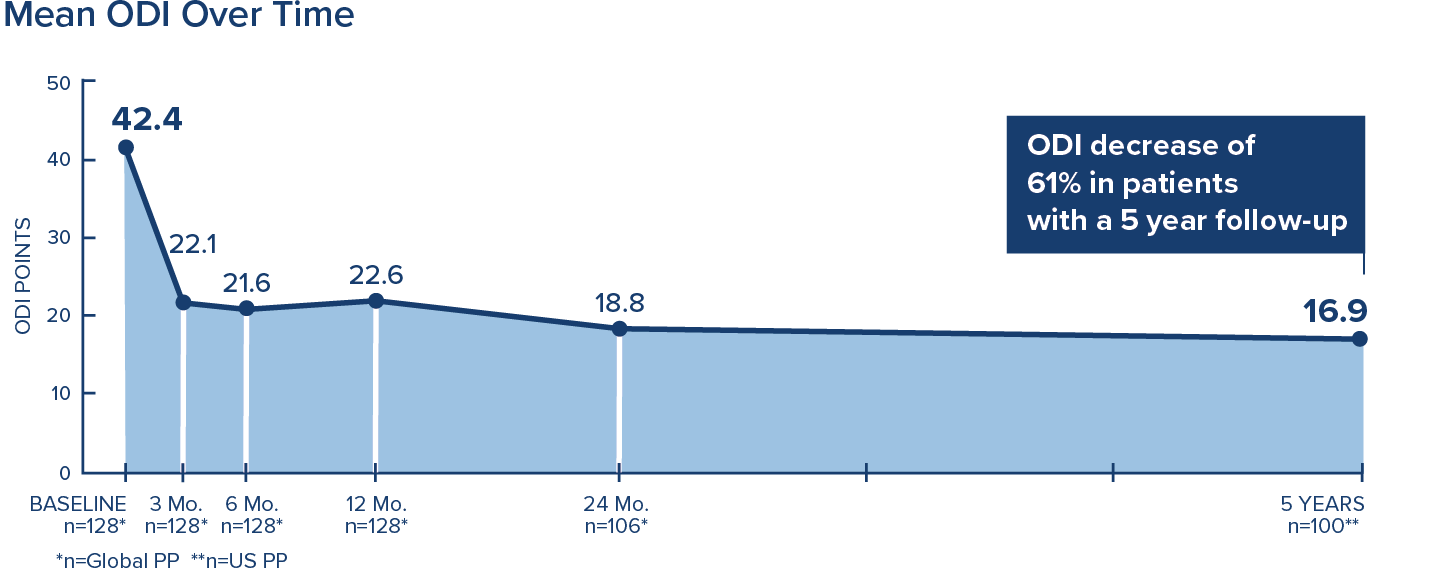 Mean ODI over time