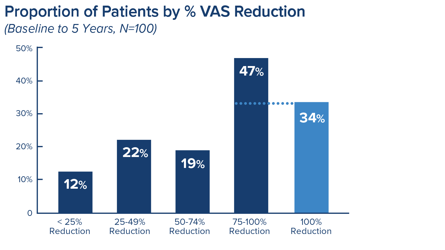 Proportion of patients by % VAS reduction