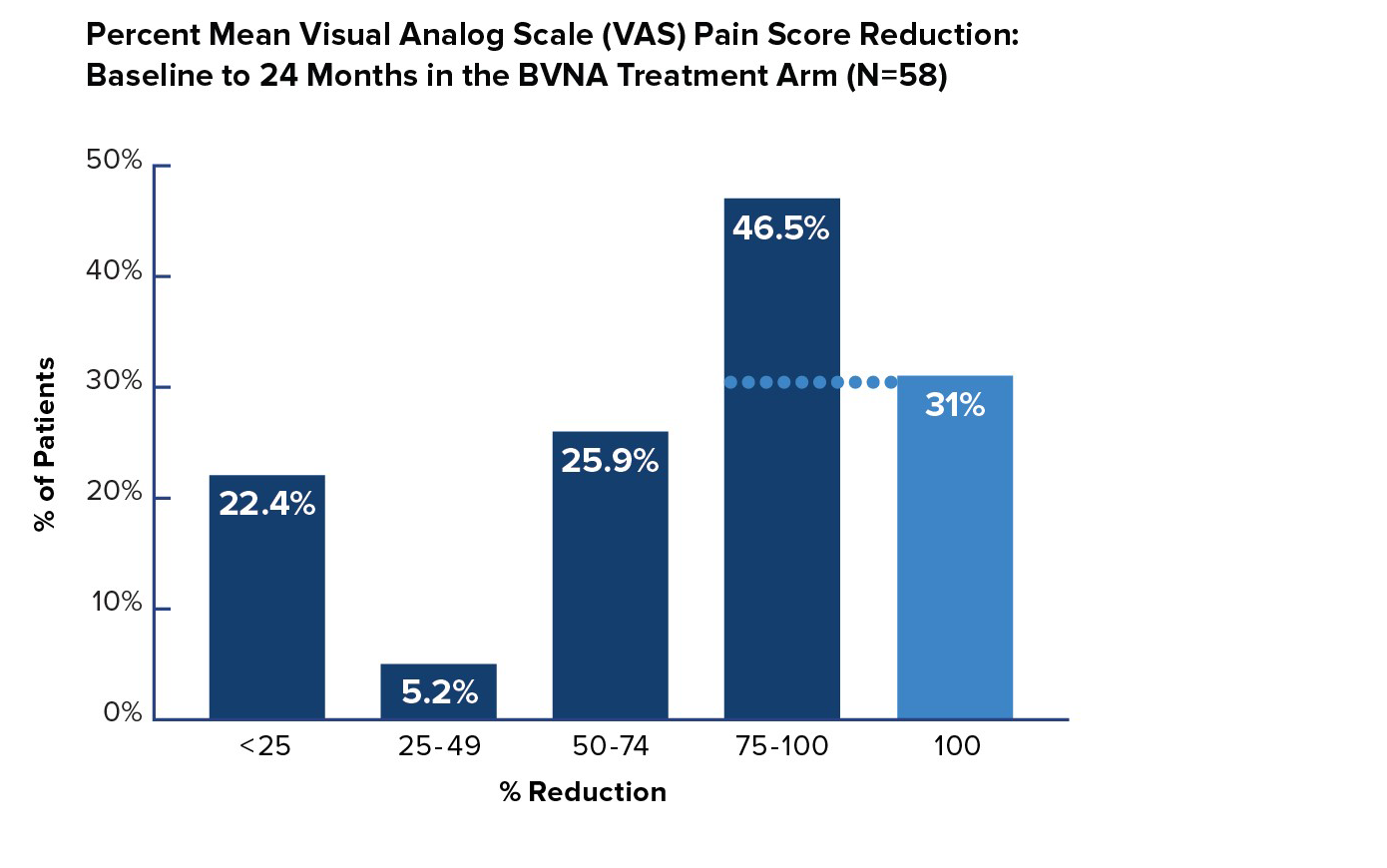 Percent Mean visual analog scale (VAS) pain score reduction