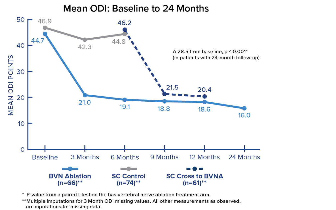 Mean ODI: baseline to 24 months