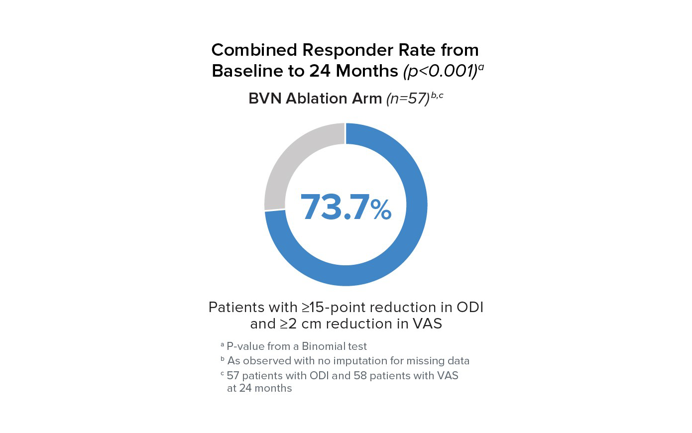 Combined responder rate from baseline to 24 months
