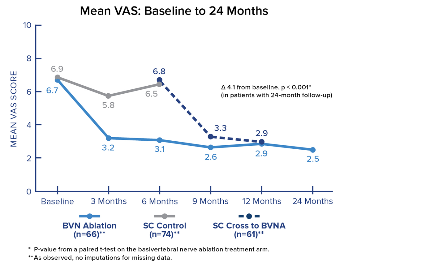 Mean VAS: baseline to 24 months