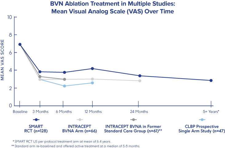BVN Ablation Treatment