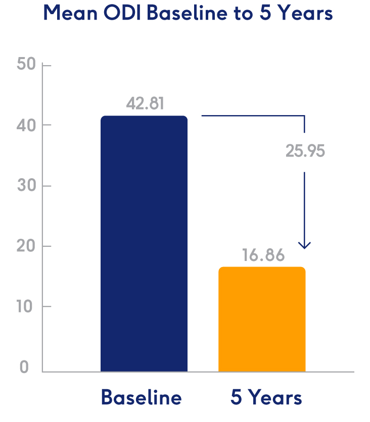 ODI Baseline Chart