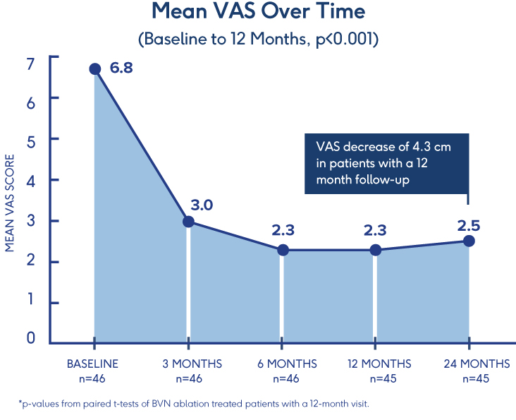 Mean VAS Over Time