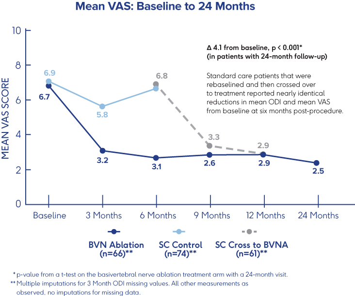 Mean VAS Baseline 24 months