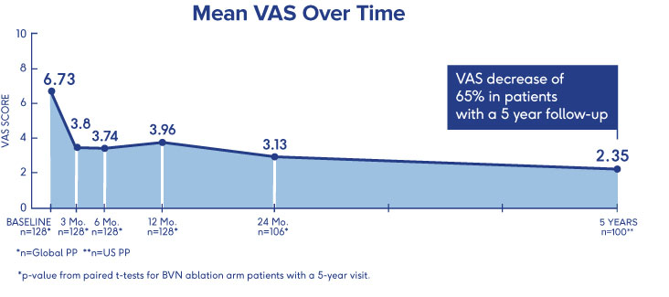Mean VAS Over Time