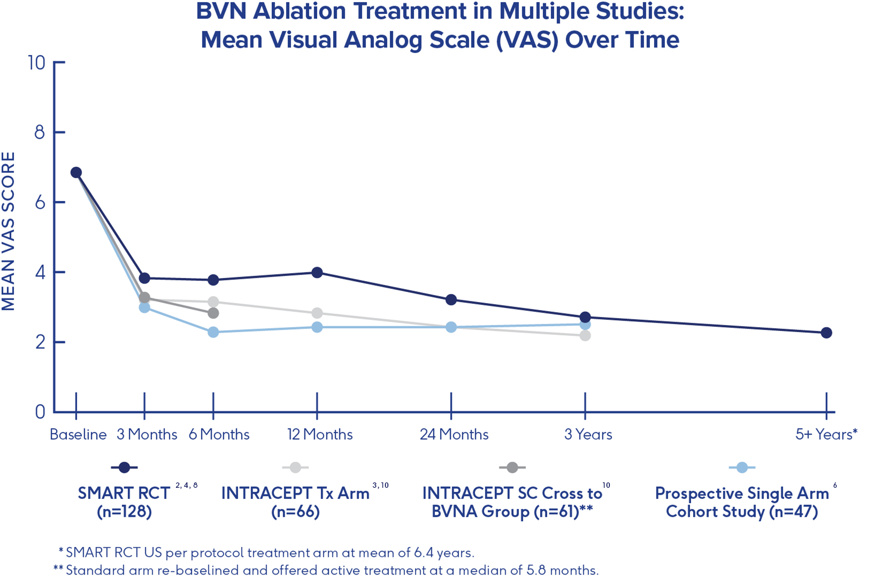 BVN Ablation VAS Over Time BVN Ablation Treatment