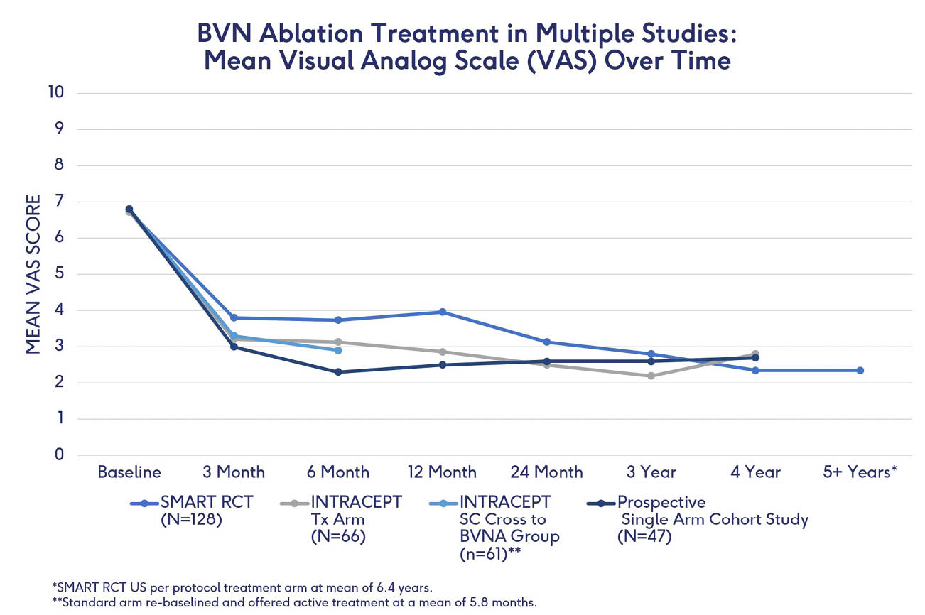 BVN Ablation Treatment